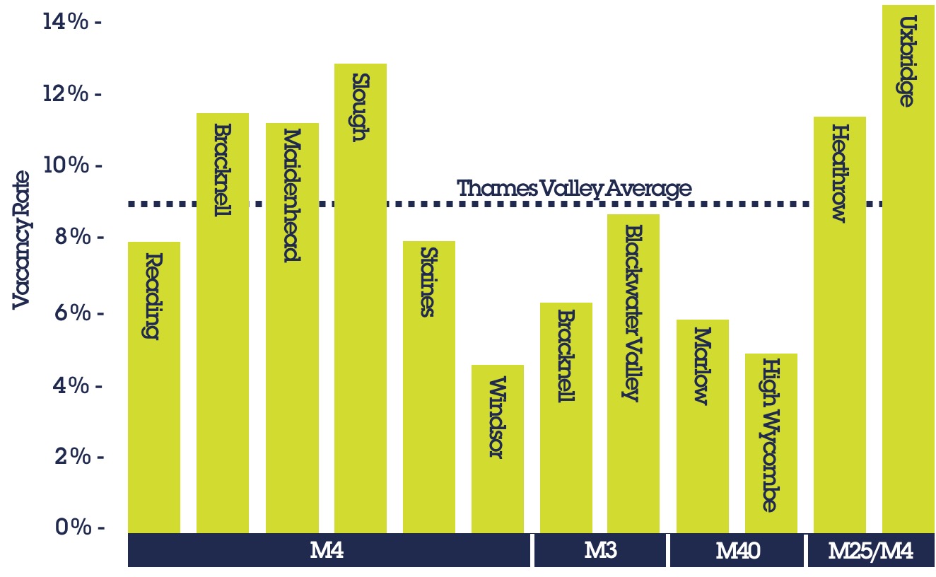 “Build and they will come” – Covid-19 and the Thames Valley Office Market”